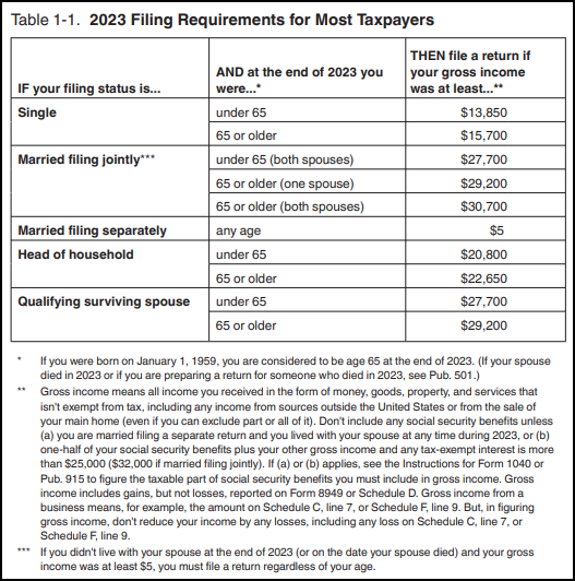 Image of Table 1-1 for 2023 Filing Requirements for Most Taxpayers 